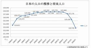 出典：『日本経済新聞』、6/26/2014、「日本の人口5年連続