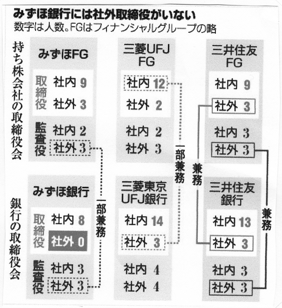 出典：朝日新聞、10/19/2013、（「みずほ、甘い企業統治　