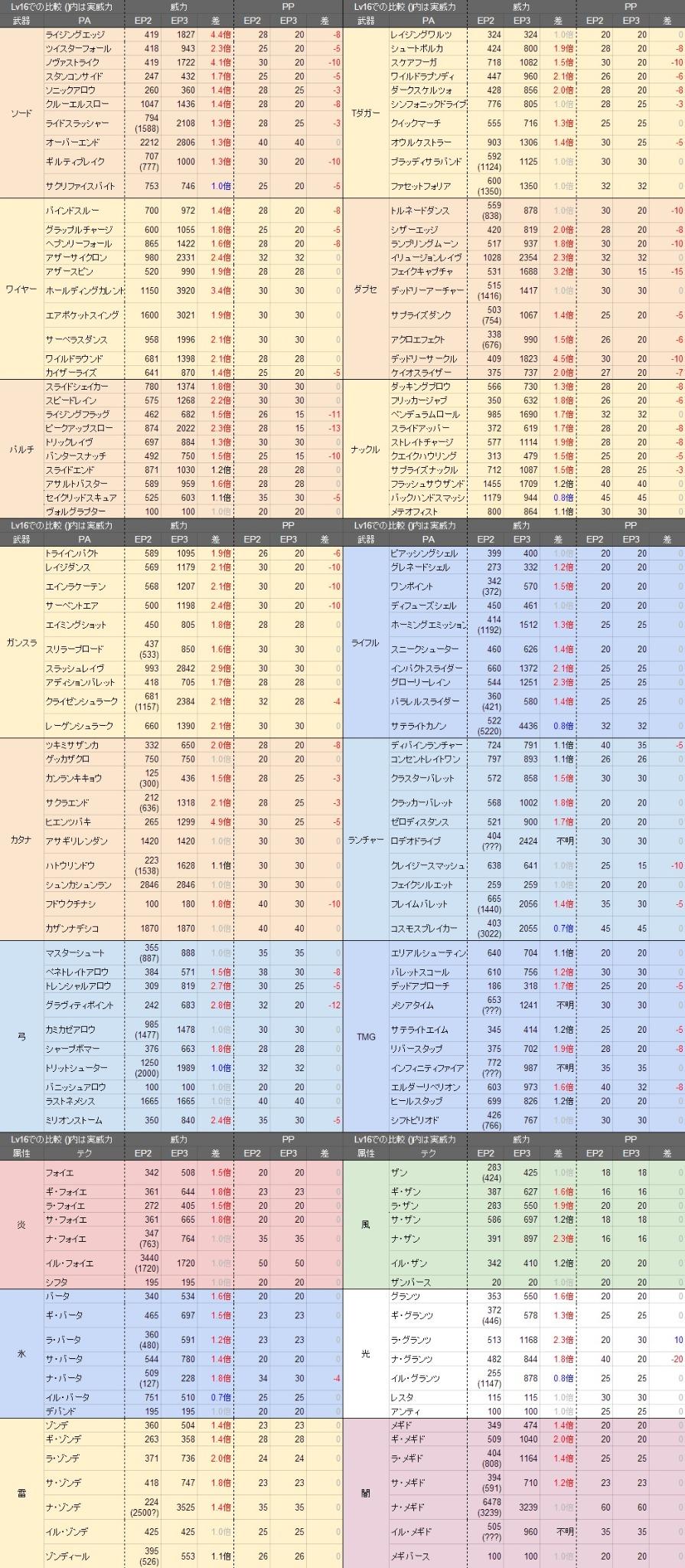 フォトンアーツ・テクニック調整情報