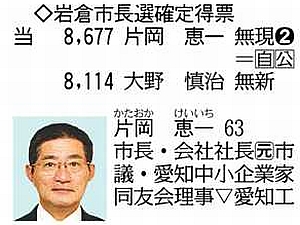　愛知県岩倉市長選は２０日、投開票され、無所属現職の片岡恵一氏（
