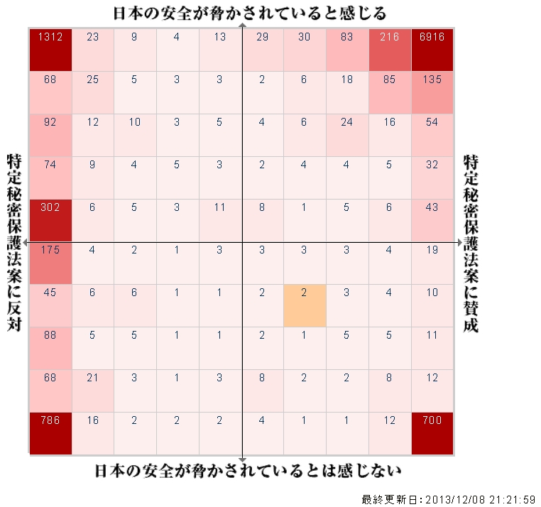 朝日新聞デジタル：特定秘密保護法案に関するトピックス　http: