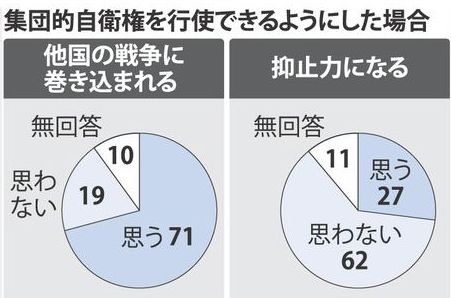 　毎日新聞が ２７、２８両日に実施した全国世論調査で、日本が集団