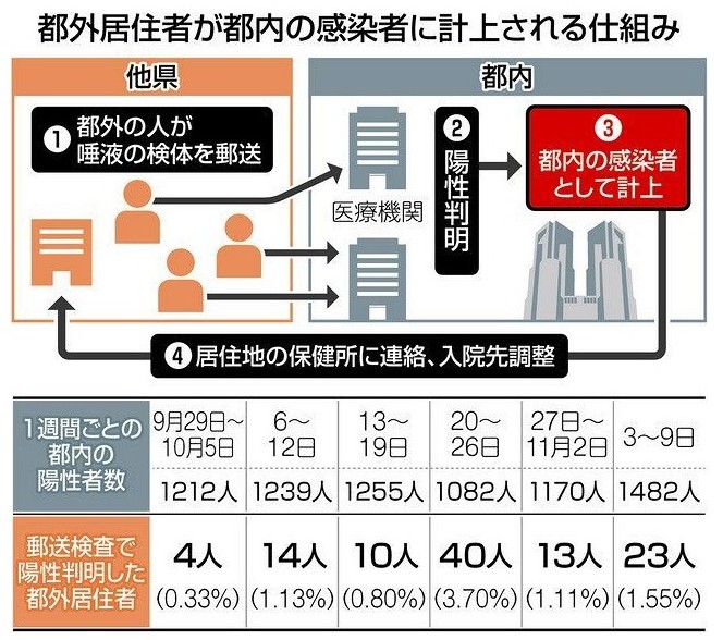 東京新聞 TOKYO Web： 都外の感染者を都内人数に計上　郵