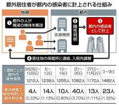 東京新聞 TOKYO Web： 都外の感染者を都内人数に計上　郵