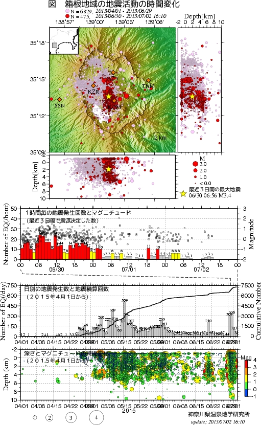 箱根山の活動状況（気象庁）、http://www.data.jm