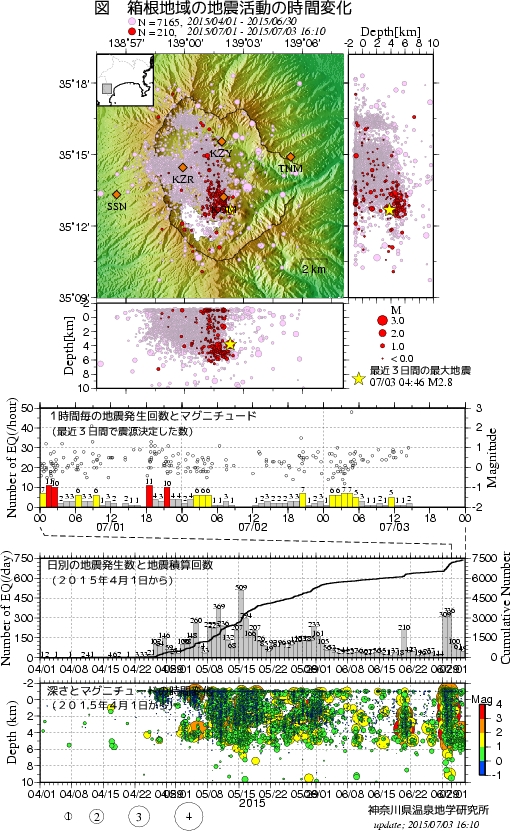 箱根山の活動状況（気象庁）、http://www.data.jm