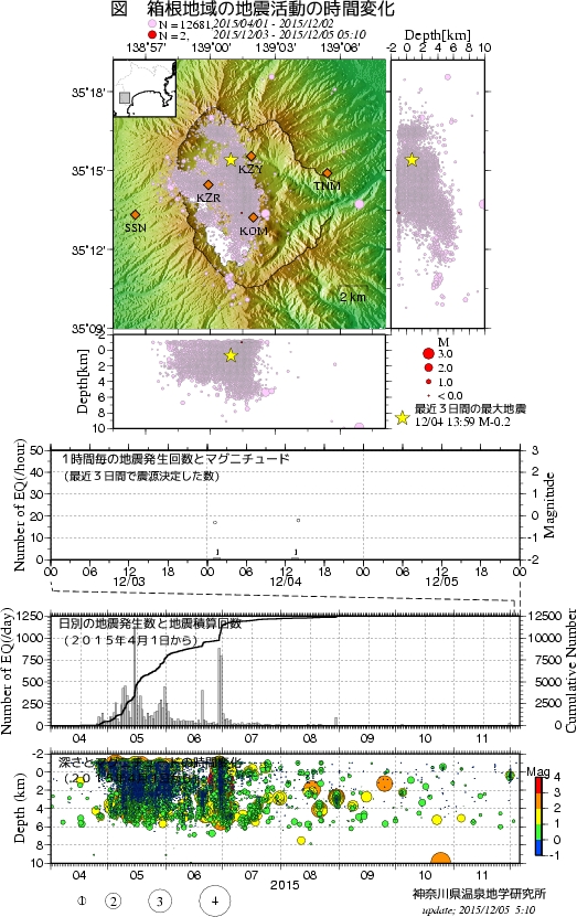 参考； ＮＨＫ地震情報、http://www3.nhk.or.j