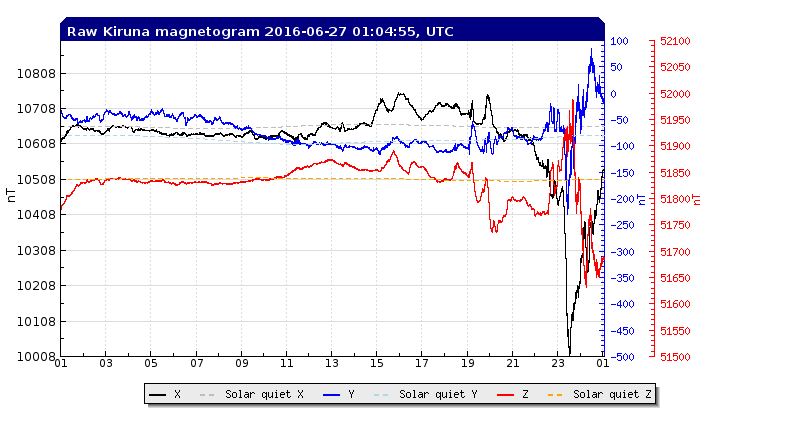 スウェーデン観測地磁気も8時過ぎから大きく変動しました。 htt