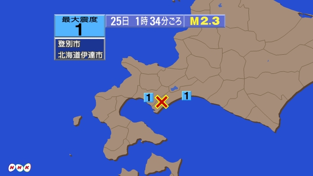 1時34分ごろ、Ｍ２．３　北海道胆振痴呆中東部 北緯42.5度　