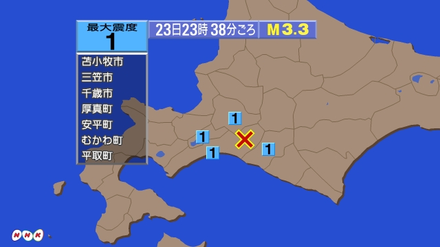 23時38分ごろ、Ｍ３．３　北海道胆振地方中東部 北緯42.8度