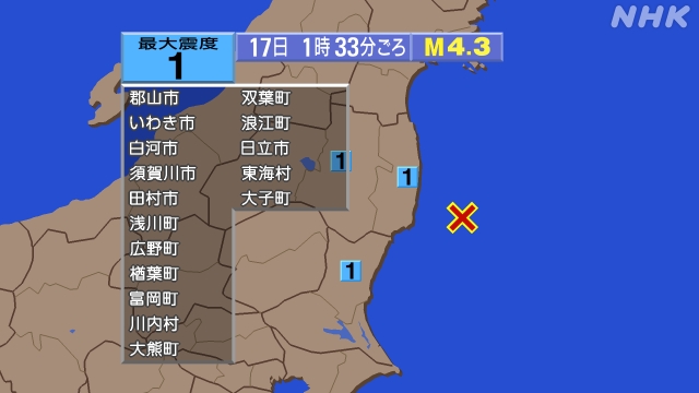 1時33分ごろ、Ｍ４．３　福島県沖 北緯37.0度　東経141.