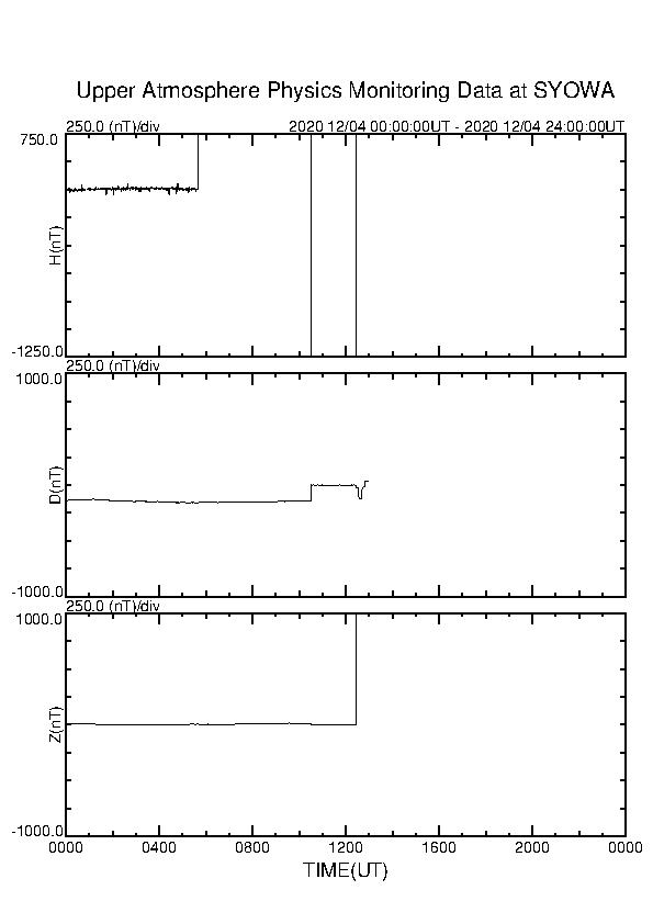 南極昭和基地観測地磁気、19時半と21時半頃再び枠超えの変動、 