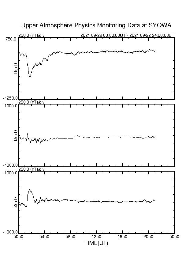 南極昭和基地観測地磁気、10時半頃やや大きく変動、 http:/