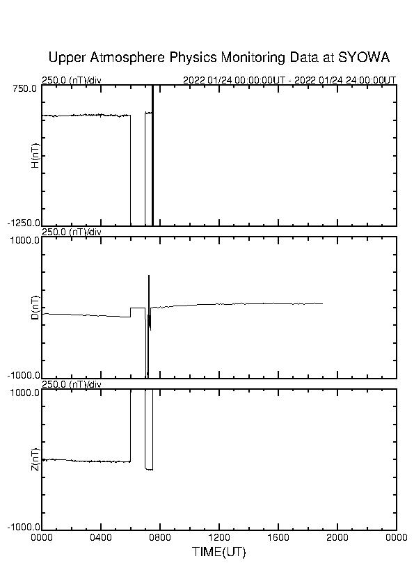 南極昭和基地観測地磁気が、１５時、１７時、17時半頃枠超えで大き