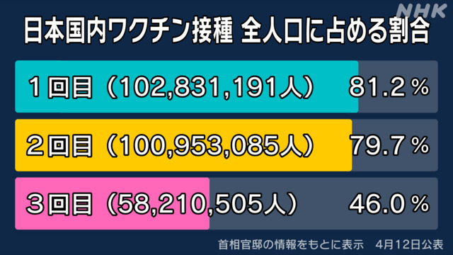 ｍＲＮＡワクチン3回目追加ブースタ―接種者５，８２1万５０５人で