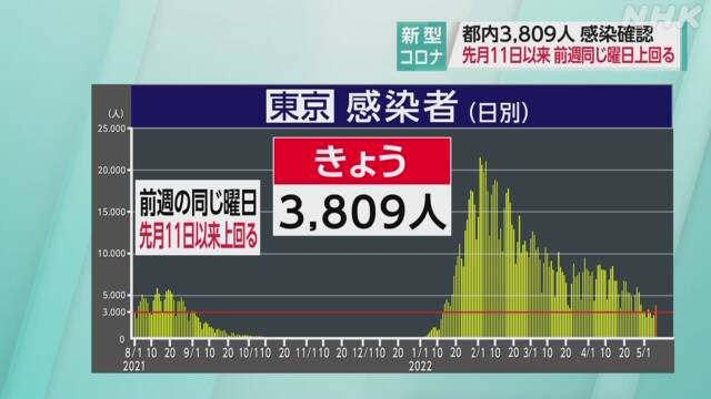 ７日土曜日（検査日金曜日）の東京都コビット１９新規感染者は３，８