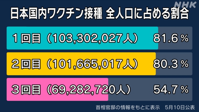 ｍRNAワクチン３回目追加ブースター接種者６，９２８万２，７２０