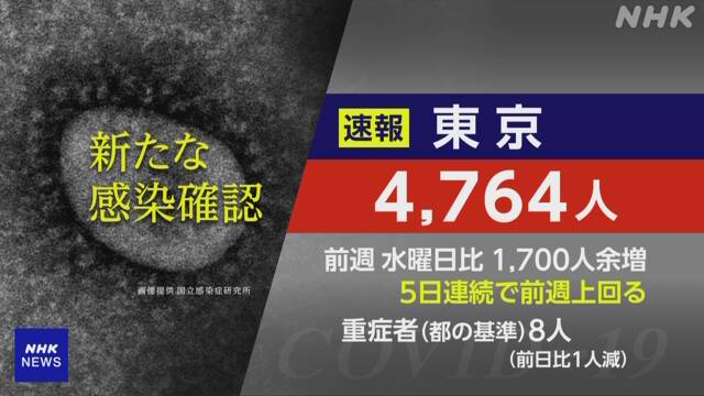 １１日水曜日（検査日火曜日）の東京都コビット１９新規感染者は４，