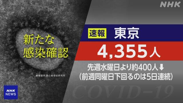 １８日水曜日（検査日火曜日）の東京都コビット１９新規感染者は４，