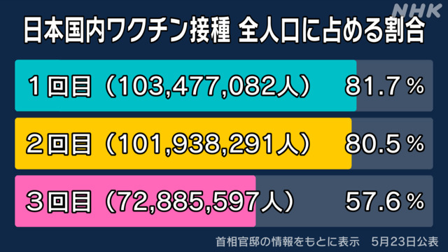 ｍＲＮＡワクチン３回目追加ブースター接種者７、２８８万５，５９７