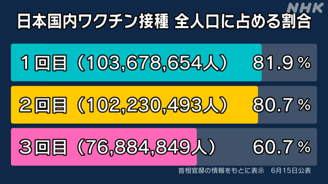 ｍＲＮＡワクチン３回目追加ブースター接種者７，６８８万４，８４９