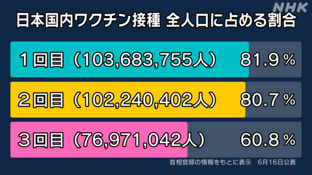 ｍＲＮＡワクチン３回目追加ブースター接種者７，６９７万１，０４２