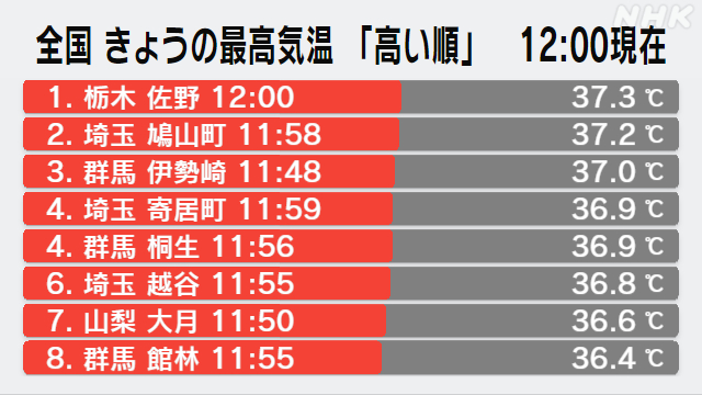 関東甲信・東海・九州南部が梅雨明け、 関東甲信は２０１８年６月２