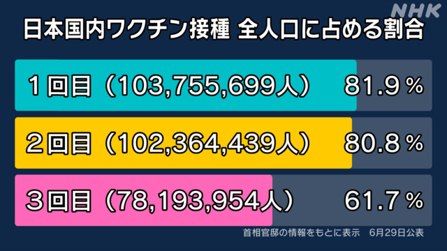 ｍＲＮＡワクチン３回目追加ブースター接種者７，８１９万３，９５４