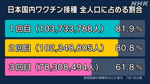 ｍＲＮＡワクチン３回目追加ブースター接種者７，８３０万８，４９４