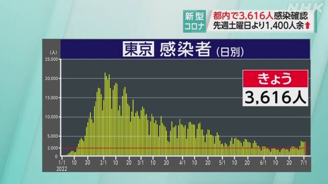 ２日土曜日（検査日金曜日）の東京都コビット１９新規感染者は３，６