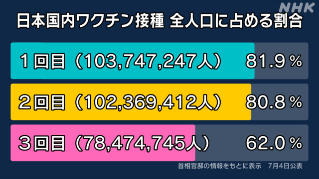 ｍＲＮＡワクチン３回目追加ブースター接種者７，８４７万４，７４５