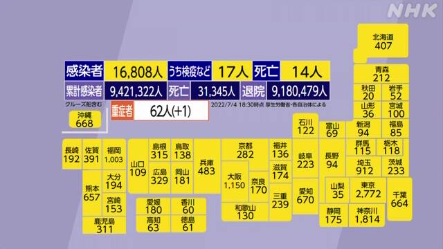 ４日のコビット１９全国の重症者は６２人で、前日比１人増加、 １８