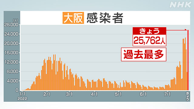 ２６日の大阪府コビット１９新規感染者は２万５，７６２人で、前週比