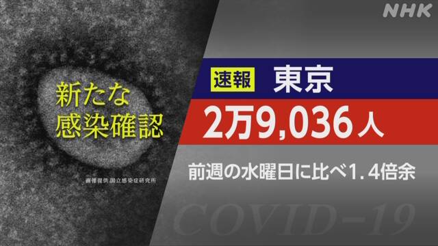 ２７日水曜日（検査日火曜日）の東京都コビット１９新規感染者は２万