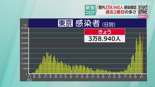 ３日水曜日（検査日火曜日）の東京都コビット１９新規感染者は３万８
