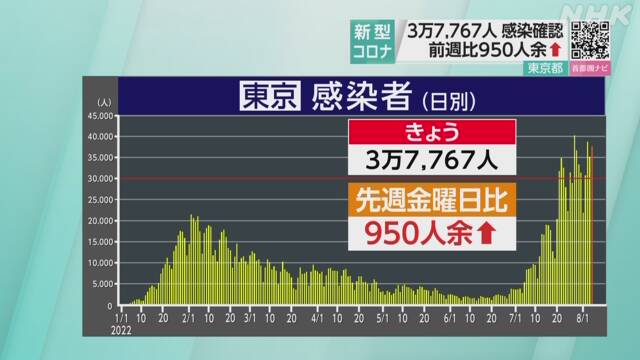 ５日金曜日（検査日木曜日）の東京都コビット１９新規感染者は３万７