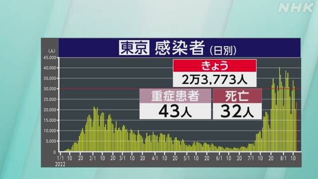 13日土曜日（検査日金曜日）の東京都コビット１９新規感染者は２万