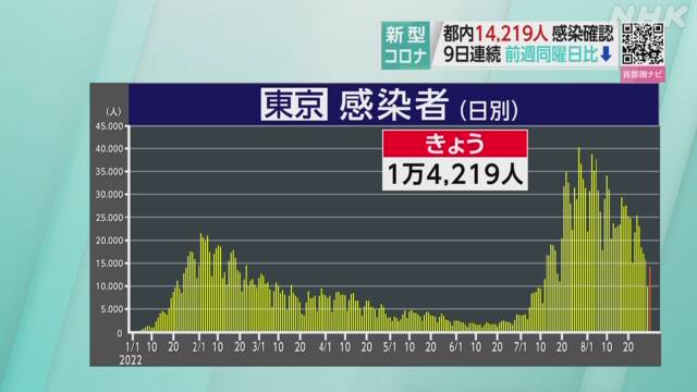 ３０日火曜日（検査日月曜日）の東京都コビット１９新規感染者は１万