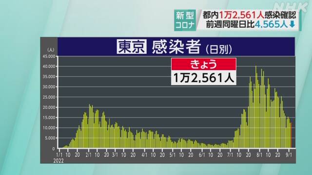 ３日土曜日（検査日金曜日）の東京都コビット１９新規感染者は１万２