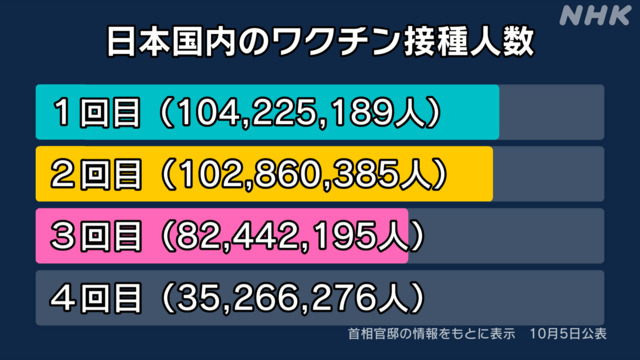 ｍＲＮＡワクチ３回目追加ブースター接種者８，２４４万２，１９５人