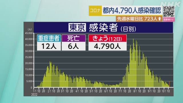 １２日水曜日（検査日火曜日）の東京都コビット１９新規感染者は４，