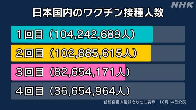 ｍＲＮＡワクチン３回目追加ブースター接種者８，２６５万４，１７１