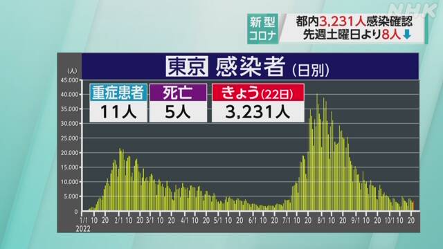 ２２日土曜日（検査日金曜日）の東京都コビット１９新規感染者は３，