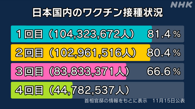 １５日のｍＲＮＡワクチン接種３回目追加ブースター接種者８，３８３