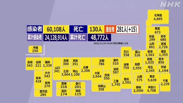 ２４日のコビット１９全国の重症者は２８１人で、前日比１５人増加、
