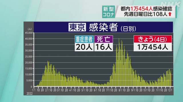 ４日日曜日（検査日土曜日）の東京都コビット１９新規感染者は１万４