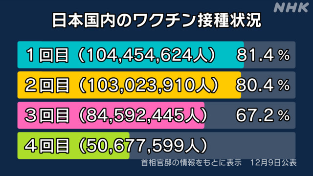 ９日のｍＲＮＡワクチン３回目追加ブースター接種者８，４５９万２，