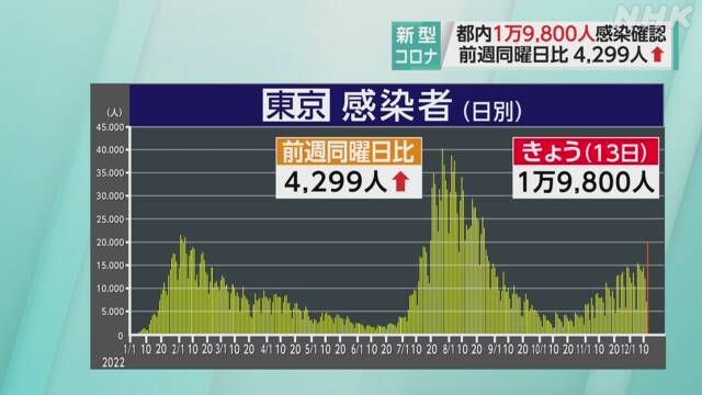 １３日火曜日（検査日月曜日）の東京都コビット１９新規感染者は１万