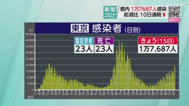 １５日木曜日（検査日水曜日）の東京都コビット１９新規感染者は１万