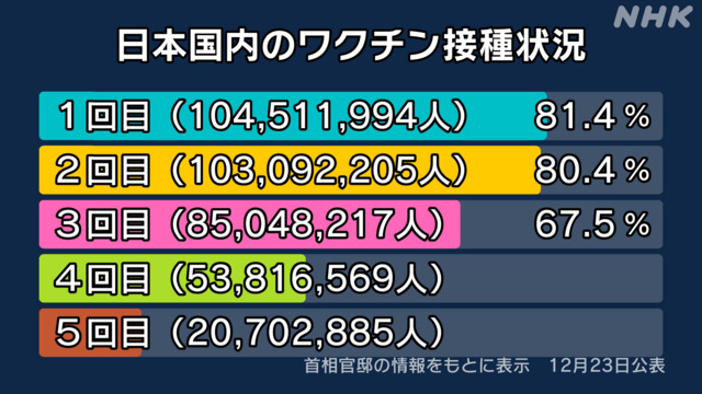 ２３日のｍＲＮＡワクチン３回目追加ブースター接種者８，５０４万８